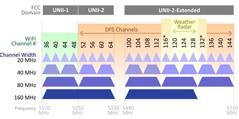 enable or disable dfs channels.